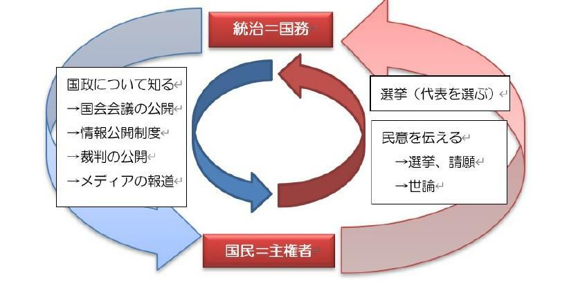 　　　　　　　「表現の自由」「知る権利」と民主主義の関係の円環図（志田陽子作）