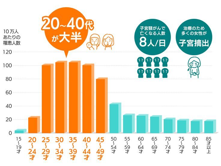 子宮頸がんの罹患数。グラフ内の人数には上皮内がんも含まれます。　出典：一般社団法人HPVについての情報を広く発信する会（みんパピ！）.