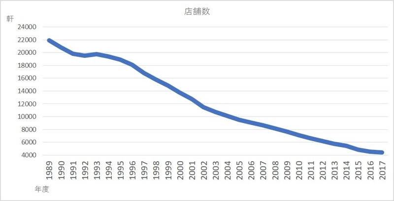 ゲームセンターの店舗数（「アミューズメント産業界の実態調査：報告書」と「警察白書」の数字を基に筆者作成）