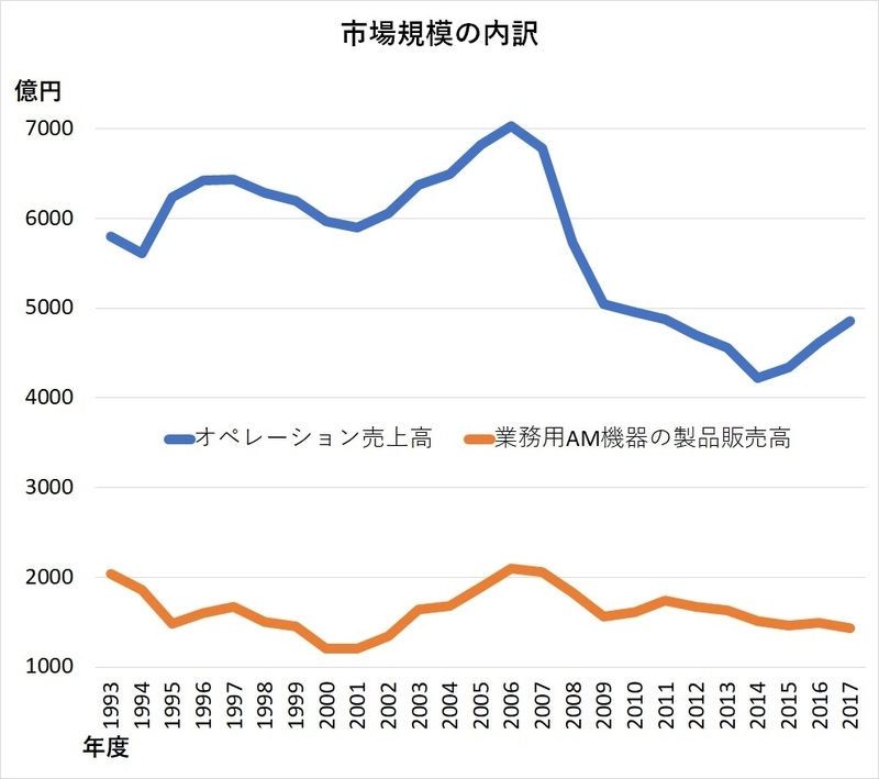 業務用AM機の製品販売高（※輸出分はのぞく）とオペレーション売上高（「アミューズメント産業界の実態調査：報告書」のデータを基に筆者作成）