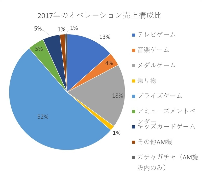 2017年のオペレーション売上構成比（「アミューズメント産業界の実態調査：報告書」のデータを基に筆者作成）