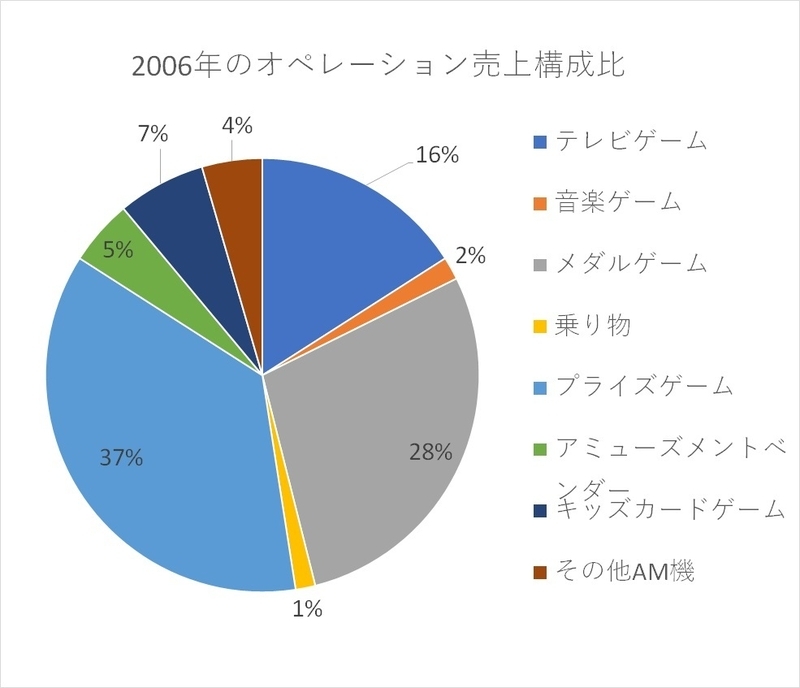 2006年のオペレーション売上構成比（「アミューズメント産業界の実態調査：報告書」のデータを基に筆者作成）