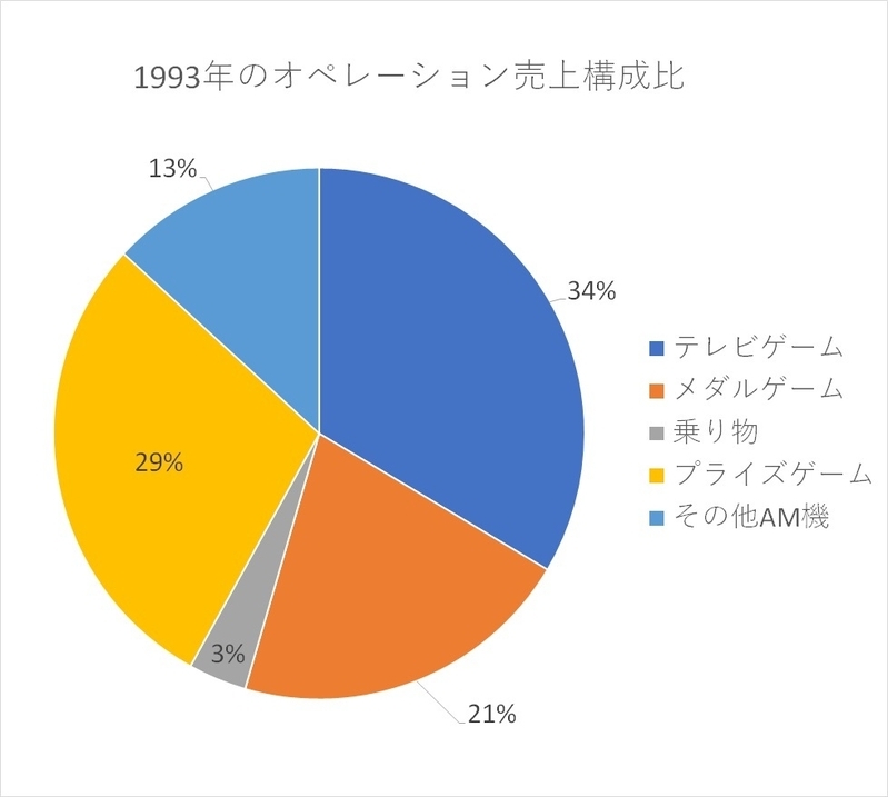 1993年のオペレーション売上構成比(「アミューズメント産業界の実態調査:報告書」のデータを基に筆者作成)