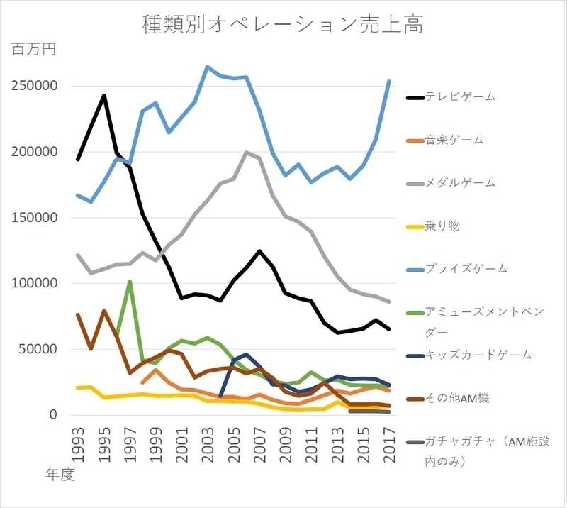 種類別オペレーション売上高（「アミューズメント産業界の実態調査：報告書」のデータを元に筆者作成）