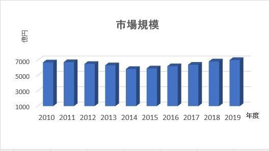 直近10年間の市場規模（※データの出典は「アミューズメント産業界の実態調査 報告書」より。以下同）