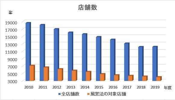 店舗数の推移