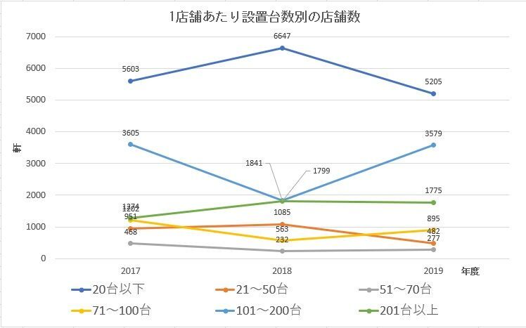 1店舗あたり設置台数別の店舗数