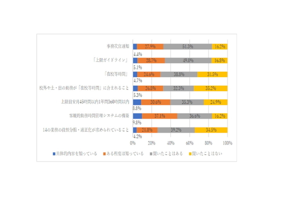 日本教職員組合「学校現場の働き方改革に関する意識調査」（2019年7～９月実施）
