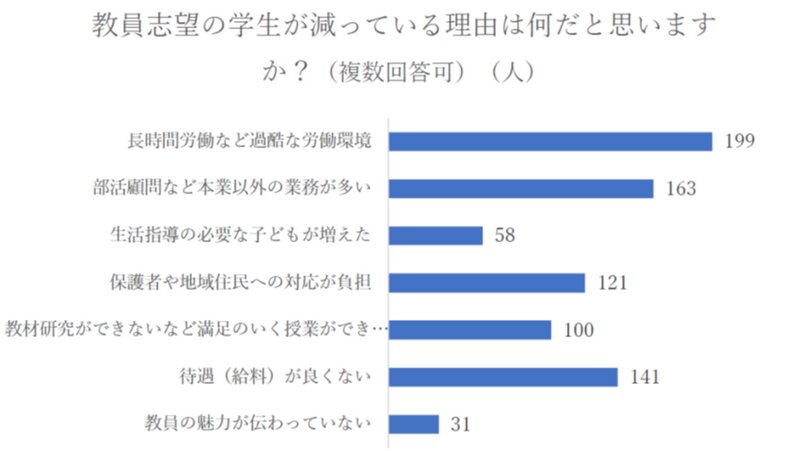 日本若者協議会実施・上記アンケートより