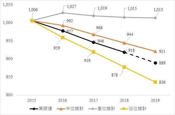 図１　出生数の実績値と将来推計（国立社会保障・人口問題研究所「日本の将来人口推計」より筆者作成）