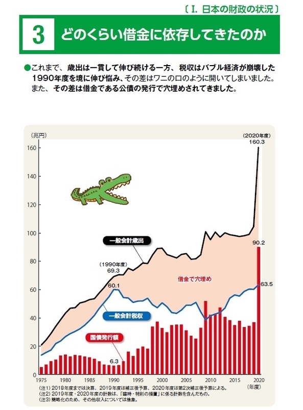 顎が外れたワニの口（出典）財務省『これからの日本のために財政を考える（３頁）』