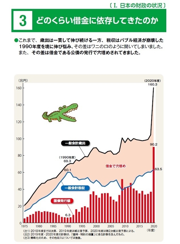 顎が外れたワニの口(出典)財務省『これからの日本のために財政を考える(3頁)』