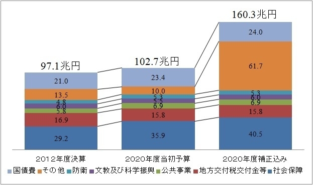 拡大が続く歳出規模(出典)財務省資料をもとに筆者作成