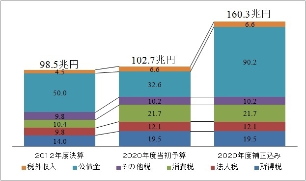 増加した税収(出典)財務省資料をもとに筆者作成