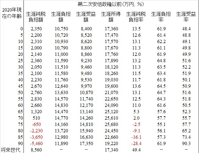 第二次安倍政権前の財政運営による世代間格差の実態(出典)筆者作成