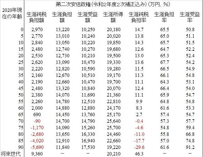 第二次安倍政権の財政運営による世代間格差の実態(出典)筆者作成