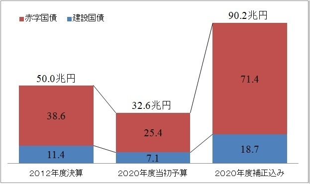 国債発行額の比較(出典)財務省資料をもとに筆者作成