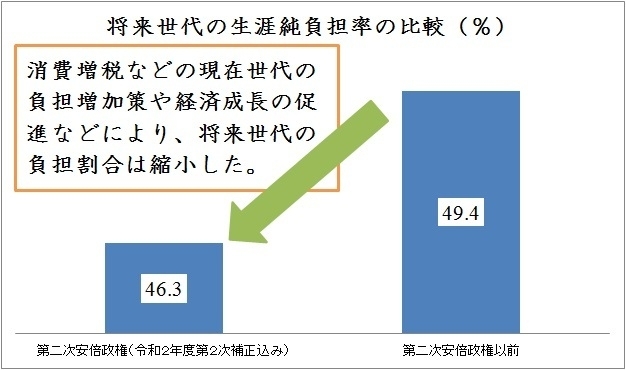 第二次安倍政権前後での将来世代の生涯純負担率の比較(出典)筆者作成