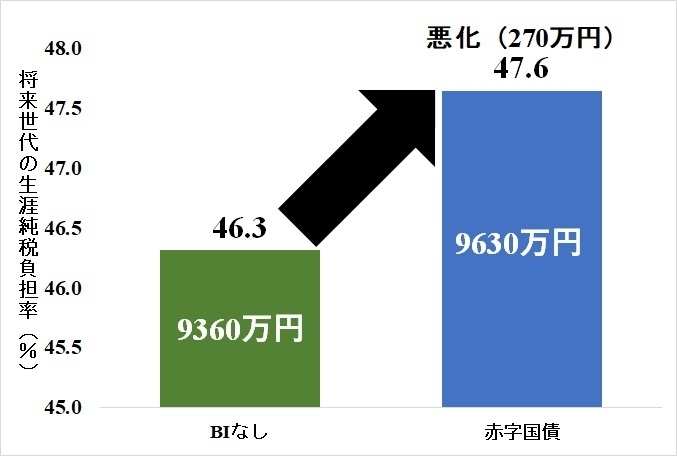 図２　ベーシックインカム導入前後での将来世代の生涯純負担の比較【（出典）筆者作成】