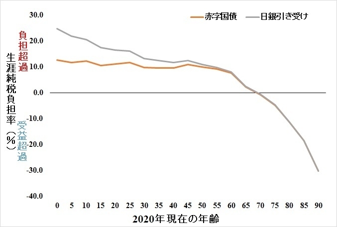 図３　市中消化と日銀引き受けによるベーシックインカム導入での現在世代の世代間格差の比較【（出典）筆者作成】