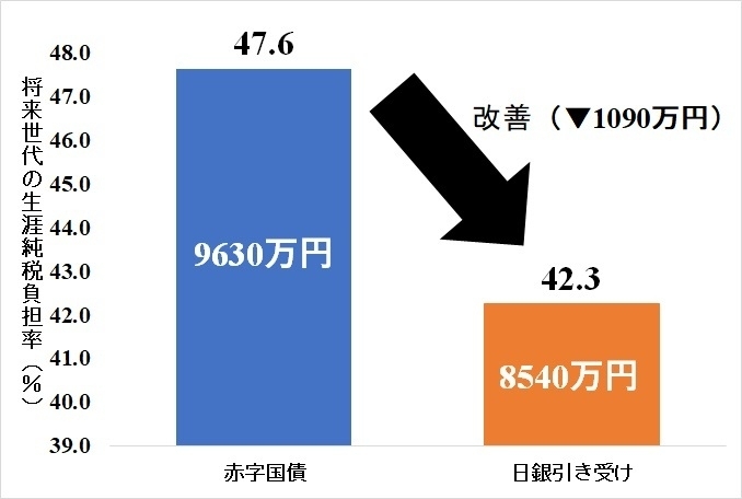 図４　市中消化と日銀引き受けによるベーシックインカム導入での将来世代の生涯純負担の比較【（出典）筆者作成】