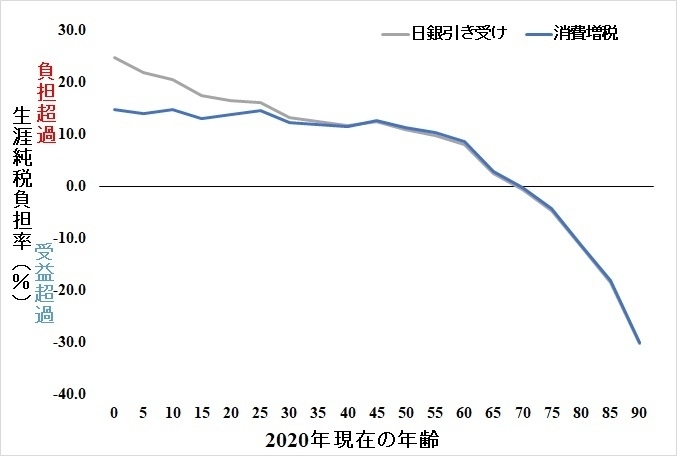 図５　消費増税と日銀引き受けによるベーシックインカム導入での現在世代の世代間格差の比較【（出典）筆者作成】