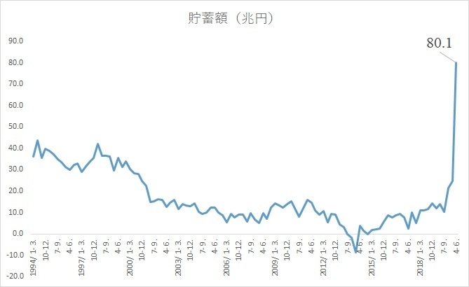 図1 家計貯蓄の推移((出典)内閣府経済社会総合研究所「家計可処分所得・家計貯蓄率四半期別速報(参考系列)」により筆者作成)