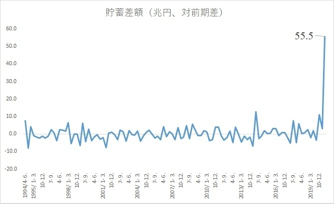図3 家計貯蓄額(対前期差)の推移((出典)図1に同じ)