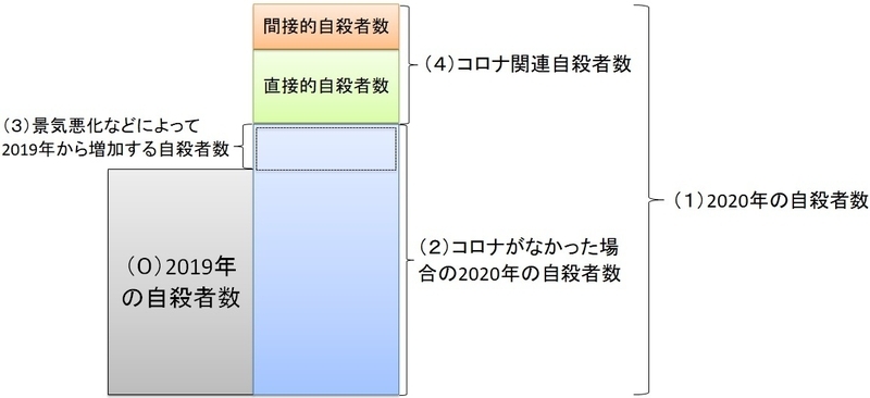 図2 自殺者数の分解(模式図)((出典)筆者作成)