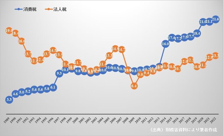 図１　消費税収と法人税収の推移