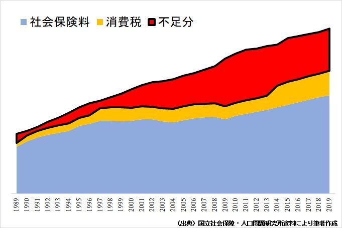 図２　社会保障給付費とその財源構成の推移