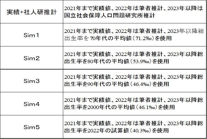 表1 シミュレーションケース