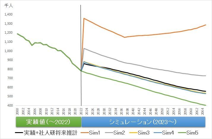 図1 出生数の推移(筆者作成)