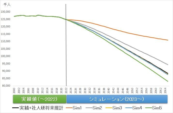 図2 総人口の推移(筆者作成)