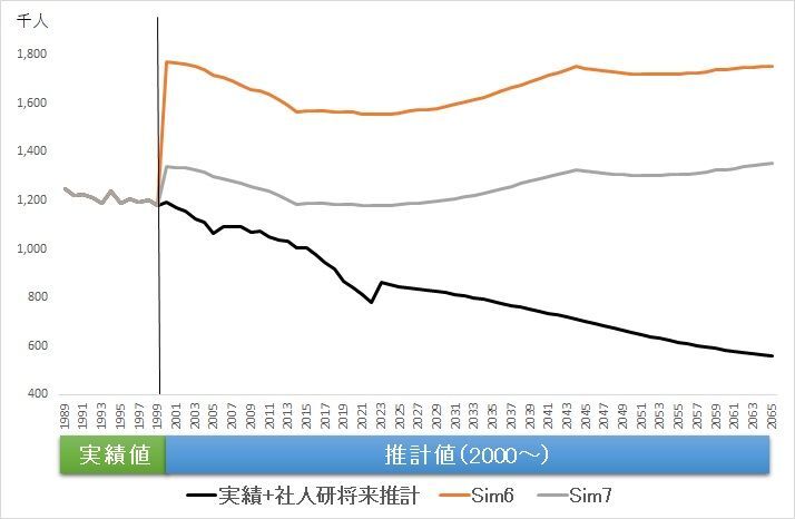 図3 出生数の推移(筆者試算)
