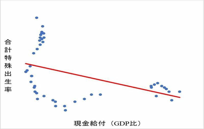 図６　日本の場合（（出典）厚生労働省「人口動態統計」、国立社会保障人口問題研究所「社会保障費用統計」）