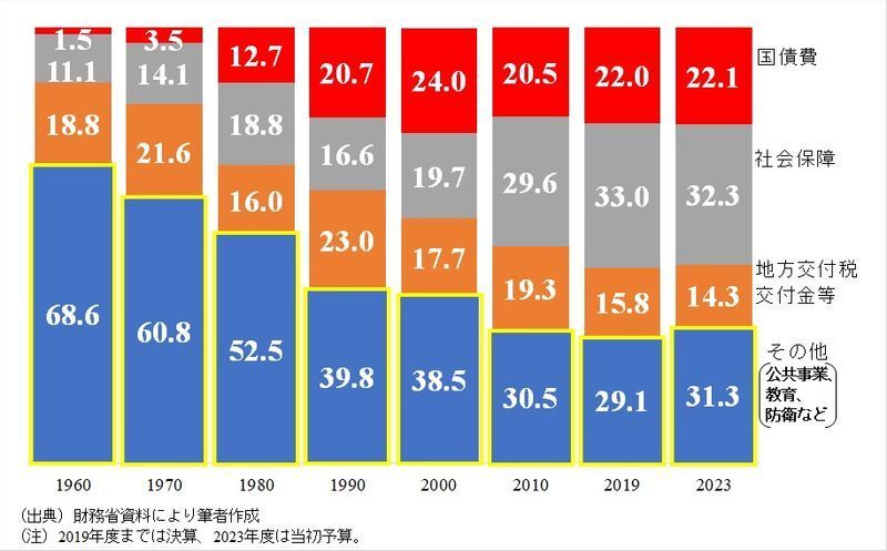 図　予算に占める各歳出項目のウェイト（％）の推移（出典）財務省資料により筆者作成