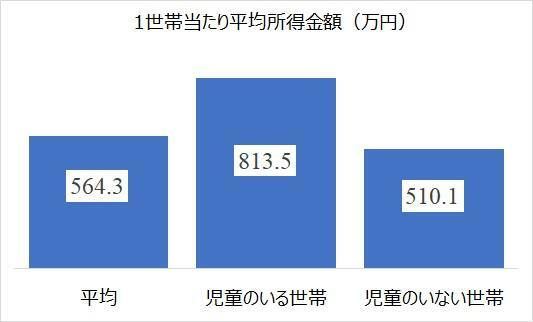 図１　１世帯当たり平均所得金額（万円）（出所）厚生労働省「国民生活基礎調査」により筆者作成