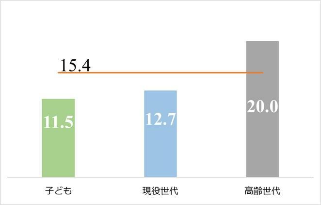 図　日本の相対的貧困率（（出所）厚生労働省「国民生活基礎調査」により筆者作成）