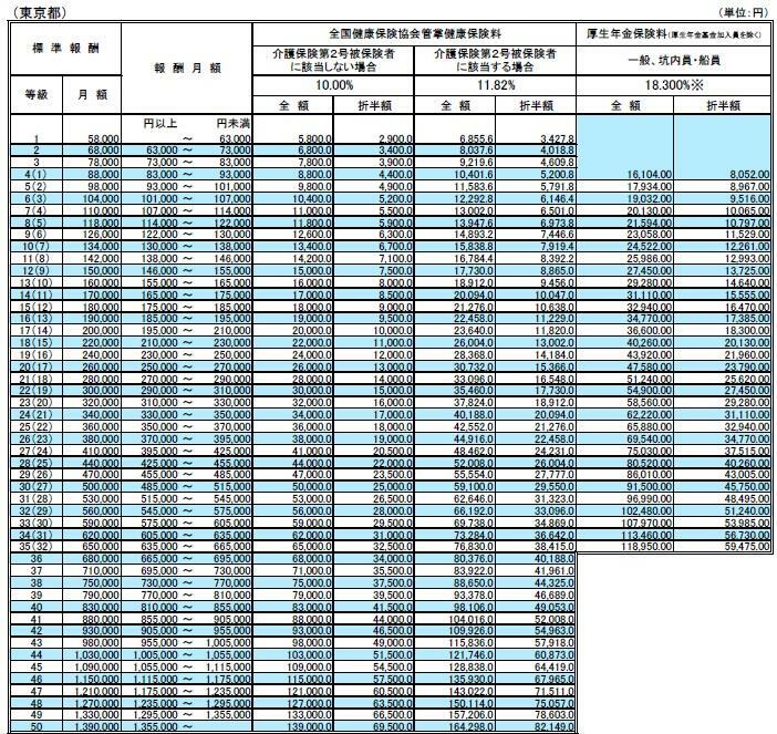表２　社会保険料（東京都）のブラケット（出所）全国健康保険協会　令和5年度保険料額表