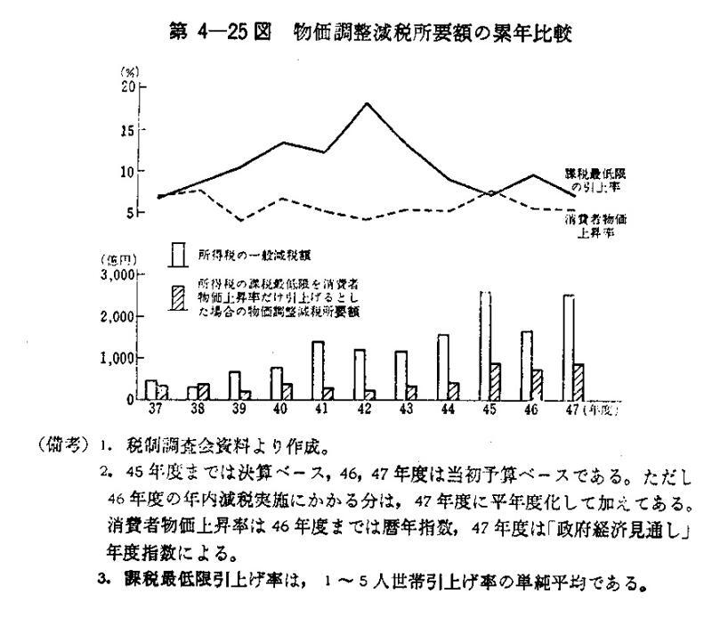 図１　物価調整減税所要額の累年比較（出所）経済企画庁「経済白書」1972年