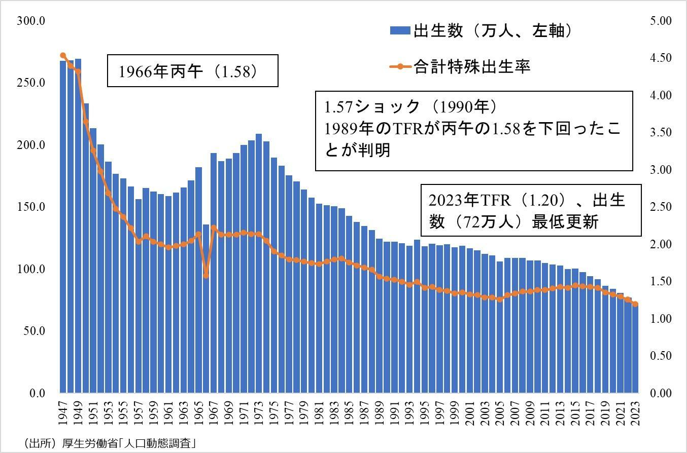 図　出生数と合計特殊出生率（Total Fertility Rate）の推移（厚生労働省「人口動態調査」により筆者作成）