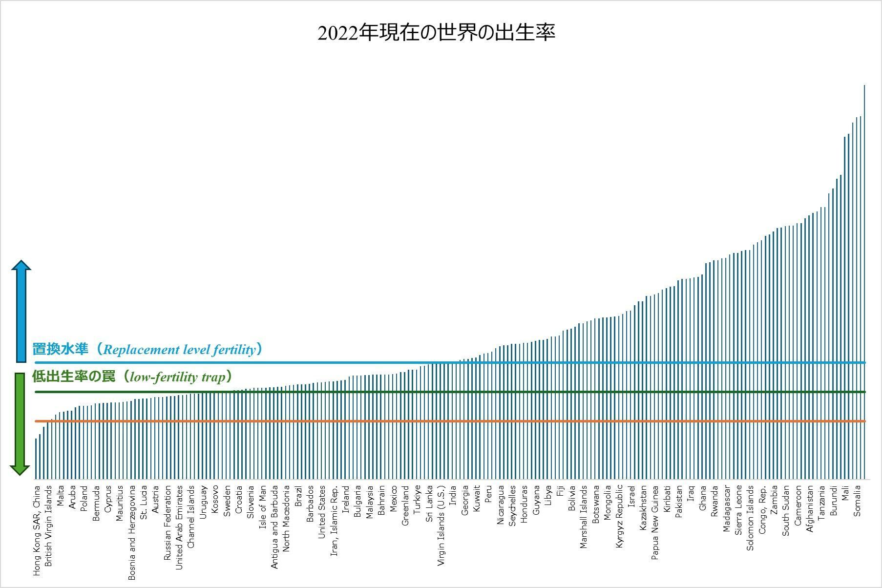 図２　2022年現在の世界の出生率（世界銀行のデータをもとに筆者作成）