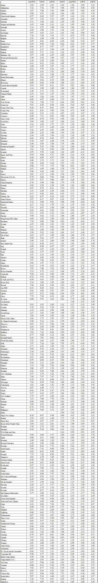 参考表２　世界の出生率の推移（世界銀行のデータをもとに筆者作成）