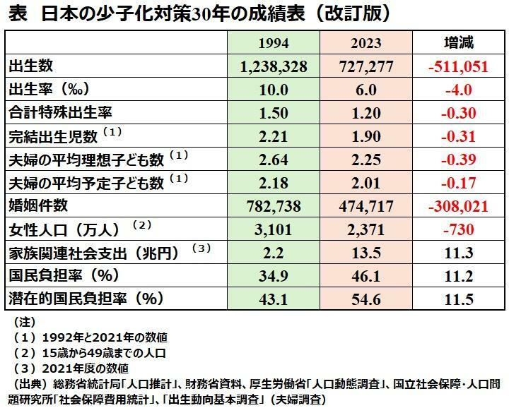 表　日本の少子化対策30年の成績表（改訂版）（（出典）筆者作成）