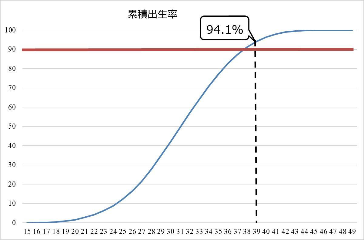 図１　累積年齢別出生率（出典）厚生労働省「人口動態統計」より筆者作成