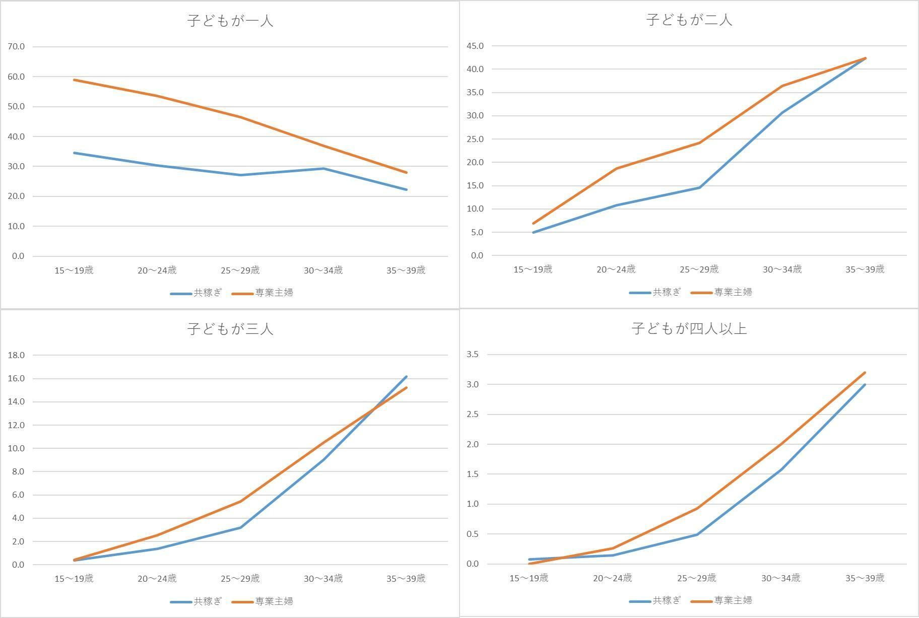 図５　共稼ぎ世帯と専業主婦世帯の年齢別子あり率（子どもの数別）の比較（出典）総務省統計局「国勢調査」より筆者作成