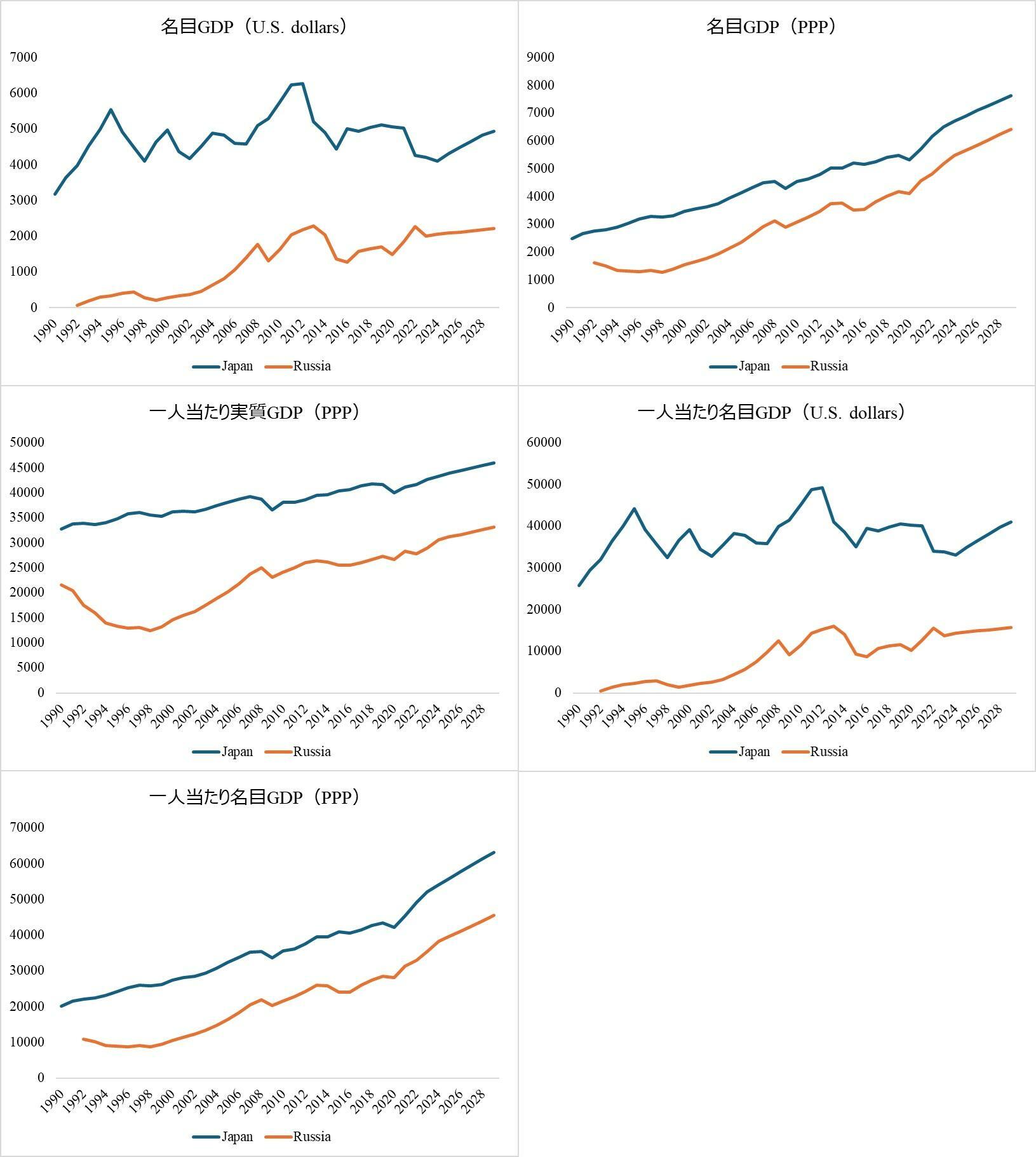 図　日本経済とロシア経済の推移（（出典）IMF WEO Database(2024,April)により筆者作成）
