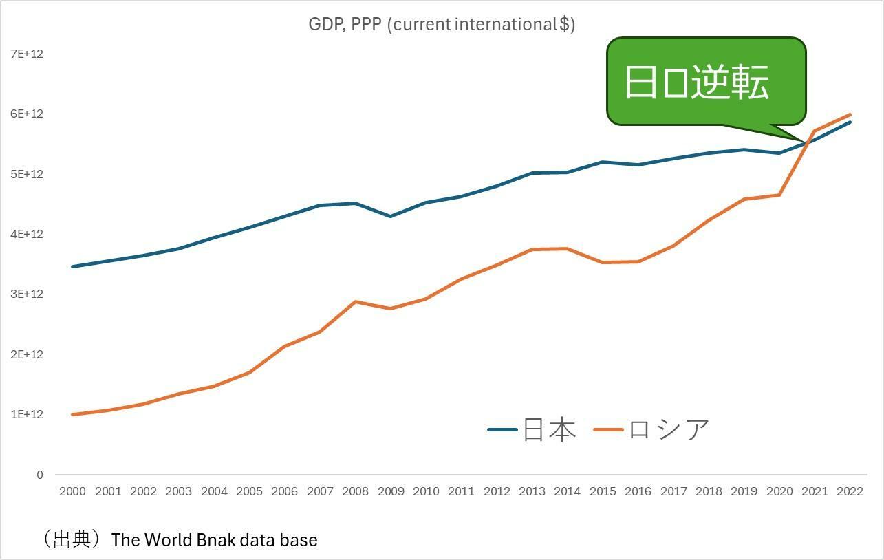 図　日本経済とロシア経済の推移（名目）（（出典）World Bank Databaseにより筆者作成）