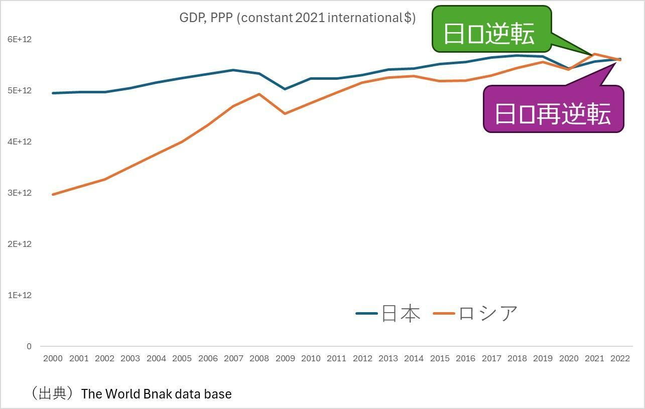 図　日本経済とロシア経済の推移（実質）（（出典）World Bank Databaseにより筆者作成）